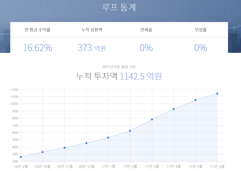 루프펀딩 현황