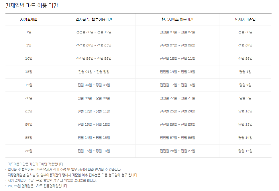 현대카드 결제일별 이용기간입니다.