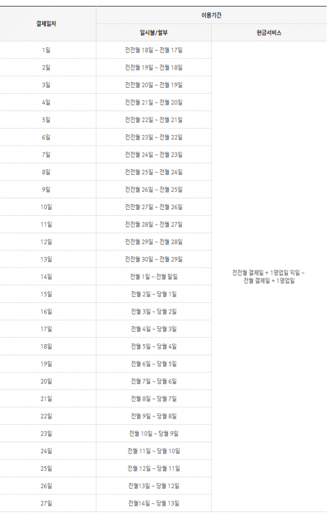 신한카드 결제일별 이용기간