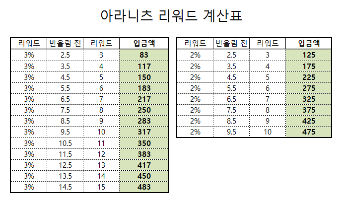 아나리츠 리워드 팁