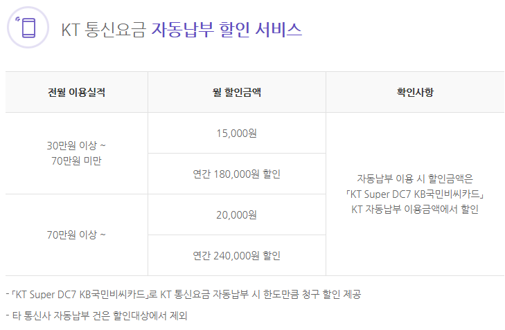 KT Super DC7 KB card discount