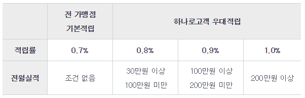 농협 올바른 포인트 기본적립