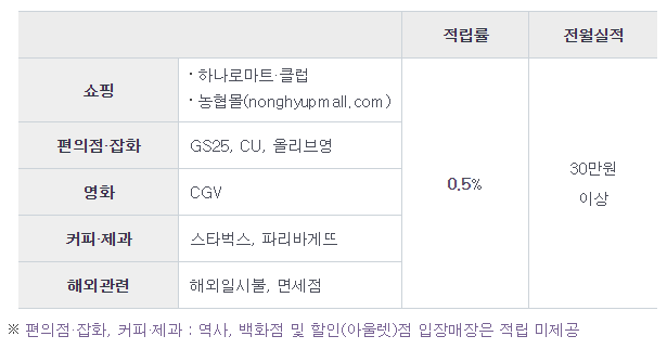 농협 올바른 포인트 추가적립