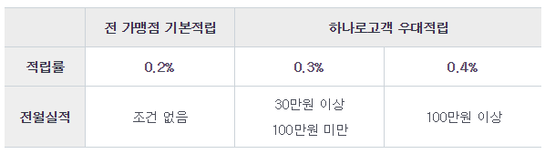 농협 올바른 체크 포인트 적립