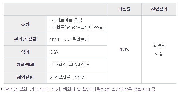 농협 올바른 체크 포인트 추가적립