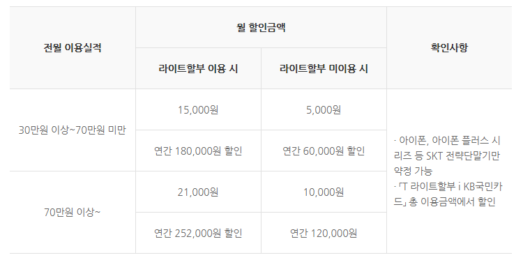 T 라이트할부 i 국민카드 할인