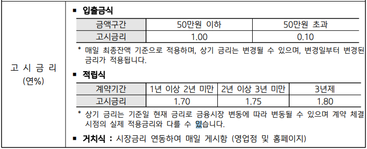 고시금리