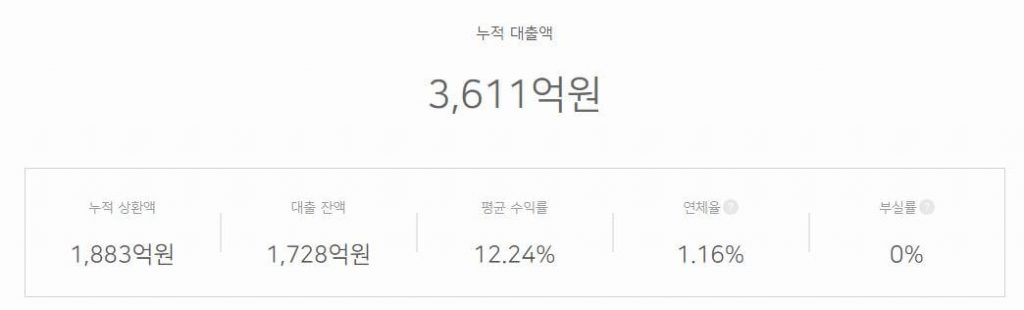 테라펀딩-대출액