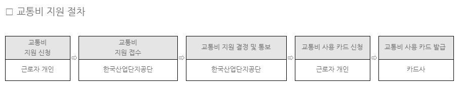 청년동행카드 발급 절차