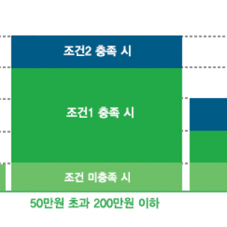 SC제일은행 내지갑통장 금리
