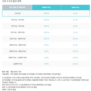 가상화폐 거래소 코빗 거래 수수료입니다.
