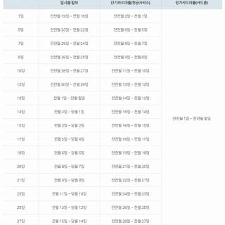 하나카드 결제일별 이용기간입니다.