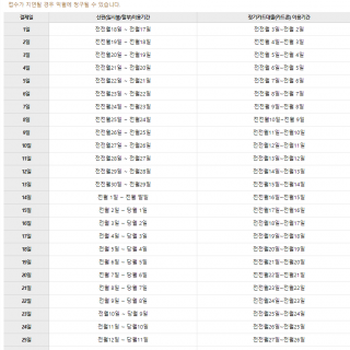 우리은행 결제일별 이용기간입니다.