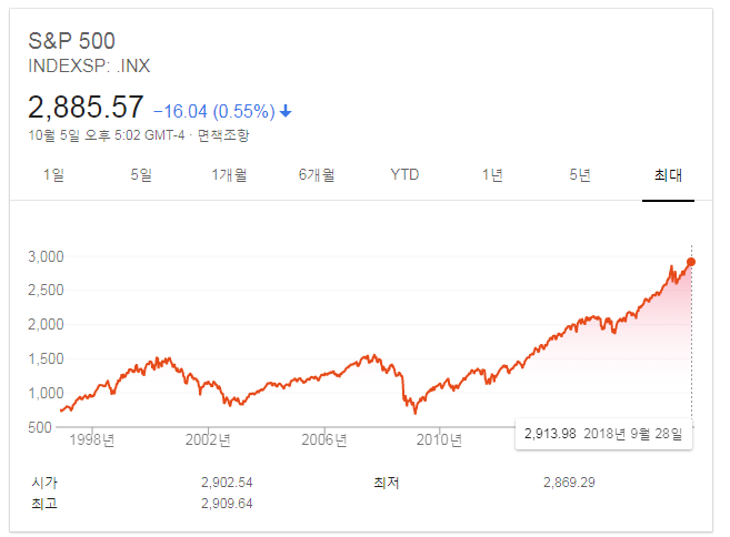 s&p500 차트